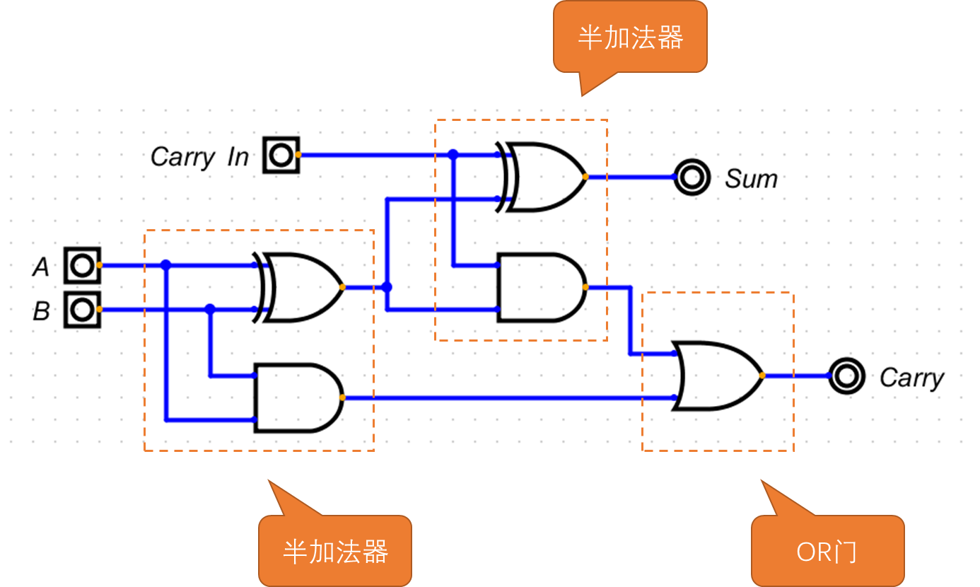 构建一个加法器