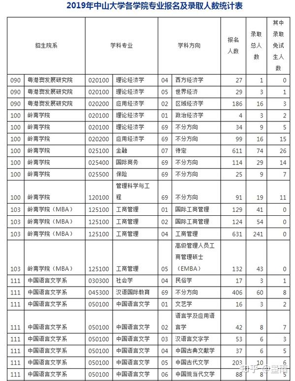 中山大学考研报录比录取比例复试分数线