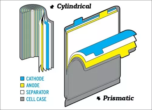 圆柱形与软包锂离子电池的结构   来源:futurecar.com