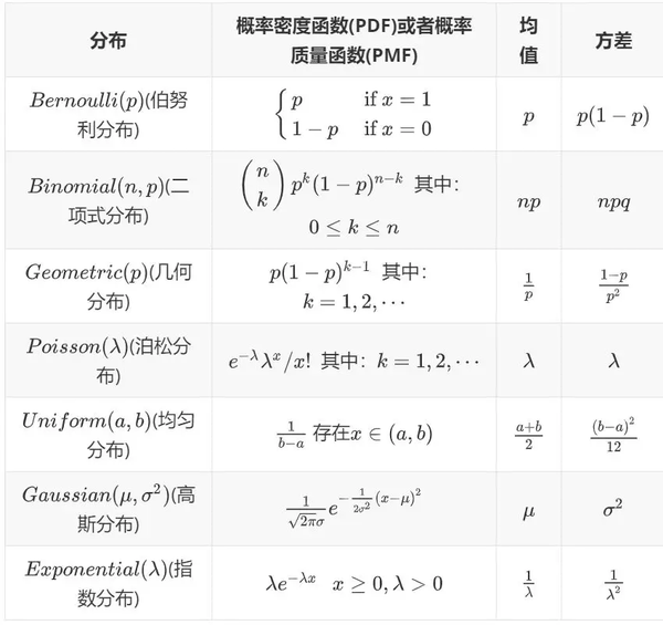 一些随机变量的概率密度函数和累积分布函数的形状如图 2 所示.