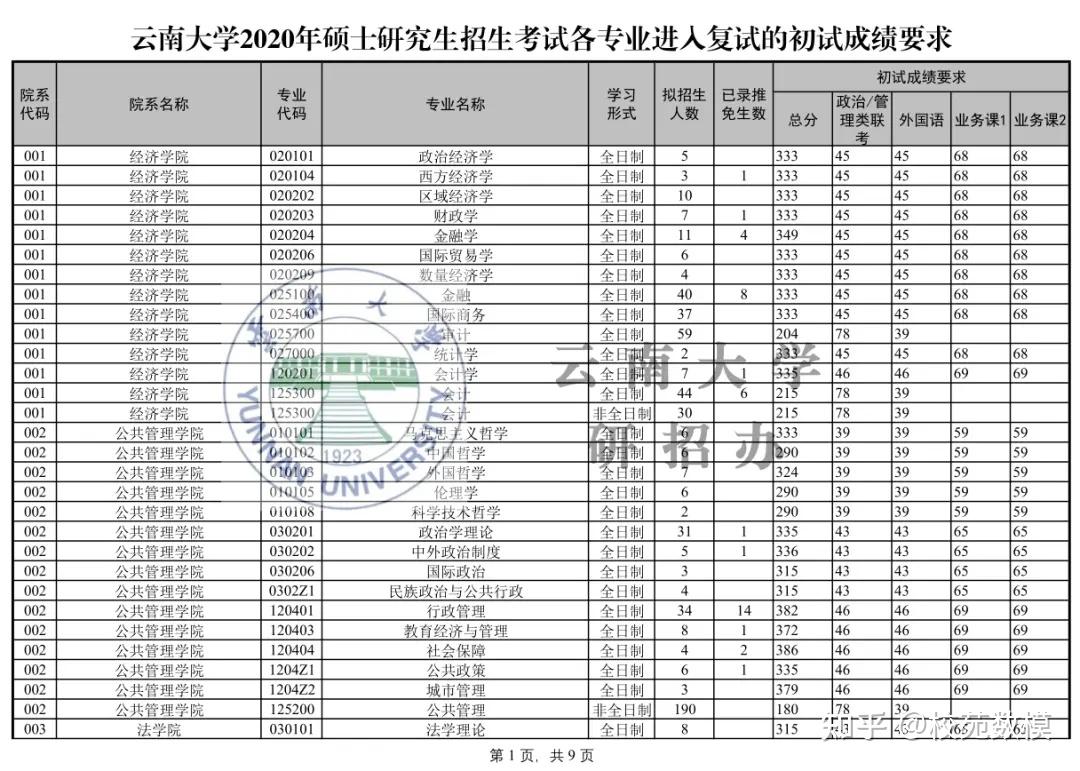 云南大学硕士研究生招生复试基本分数线(2020-2019)