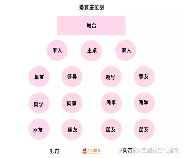 婚礼婚宴上怎么安排宾客座位才合理,不会得罪人?