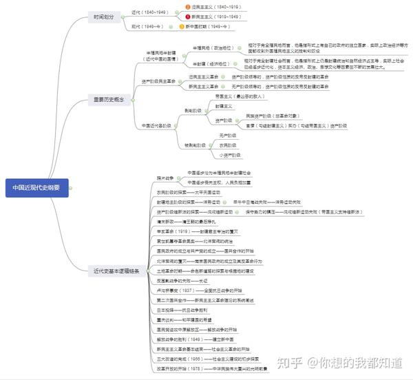 自考中国近代史纲要怎么复习