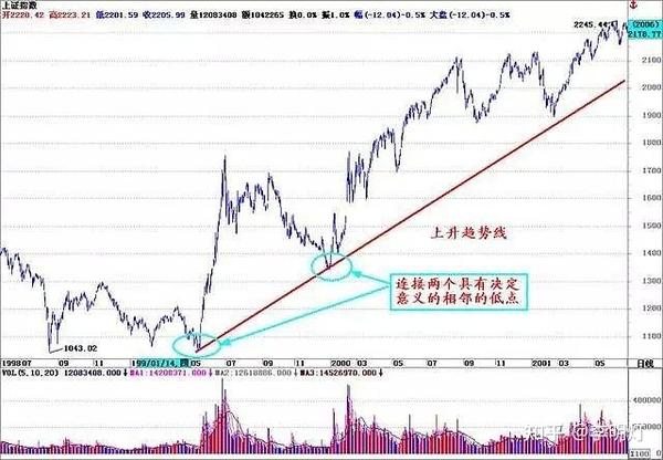 中国股市:为何只做上升趋势的股票?看懂少走弯路!