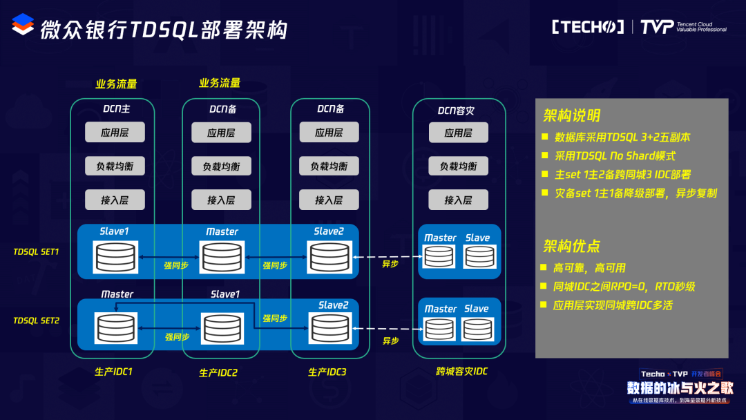 对数据库要求最苛刻的金融行业这套架构凭什么异军突起
