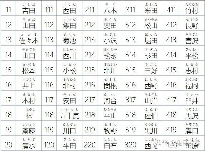 日本姓氏的百家姓