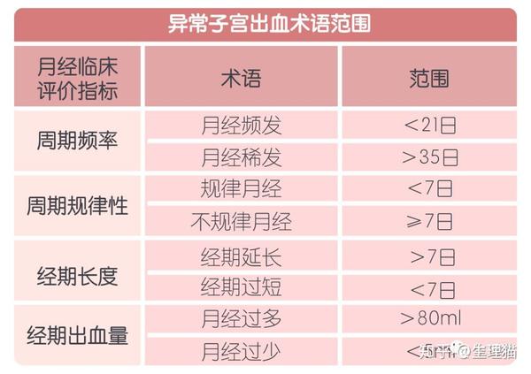 还有,根据出血的时间,可把异常子宫出血划分为以下三种类型