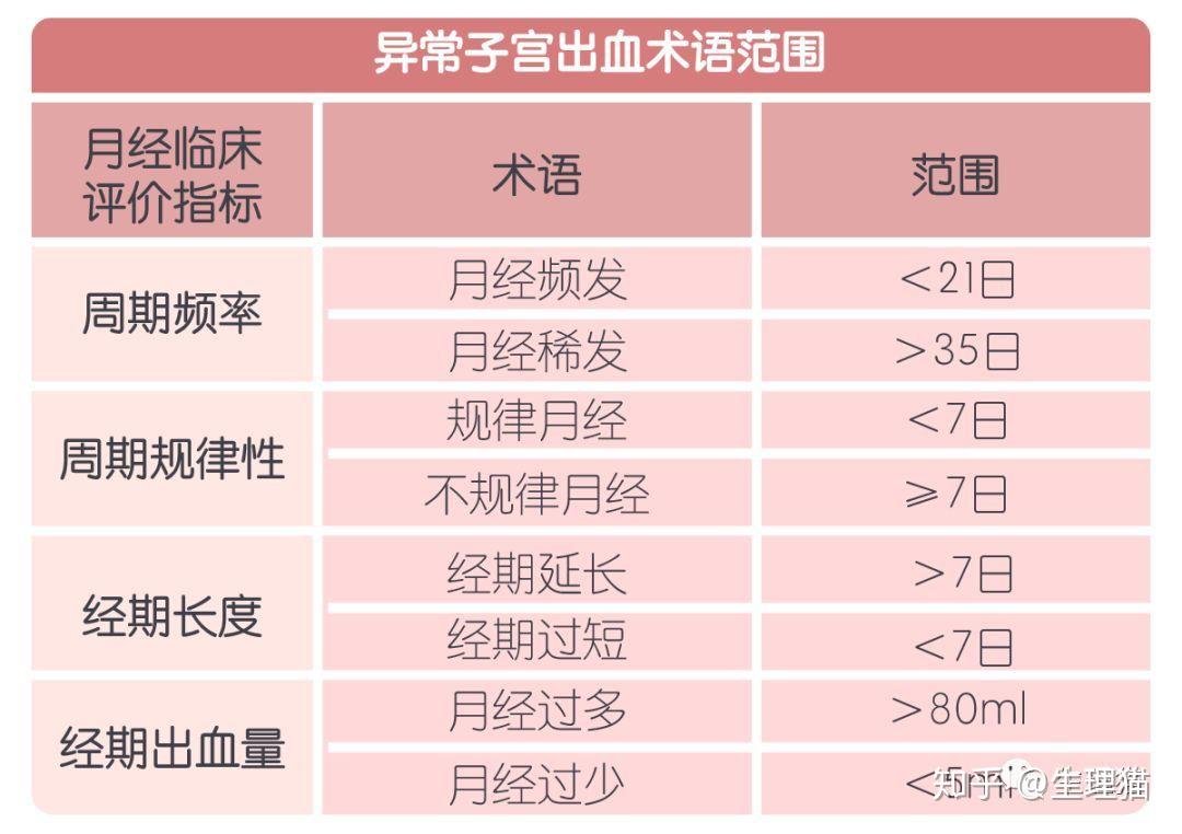 怎么判断月经异常及背后隐藏着哪些健康问题