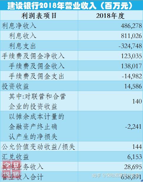 不同的地方在于,保险公司的已赚保费是营业收入的最主要来源,而银行