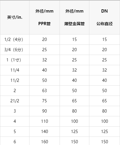 ppr水管规格尺寸怎么看?看懂这篇你就是行家