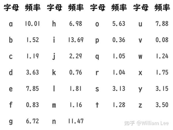 按各字母频度,九宫格各按键频率累计如下图.