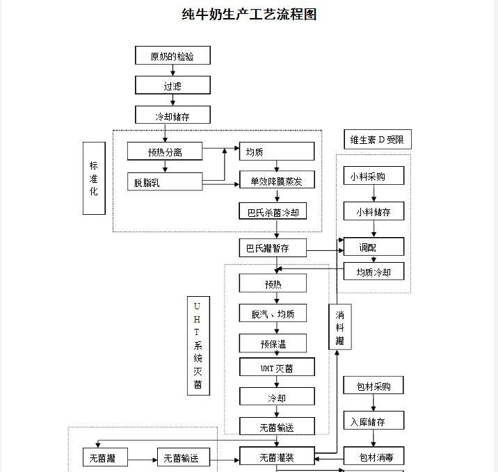 牛奶生产工艺温度如何控制工业冷水机组需具备这3点