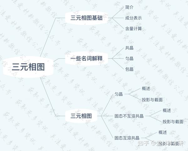 《材料科学基础》思维导图大放送 上岸学长助你事半功