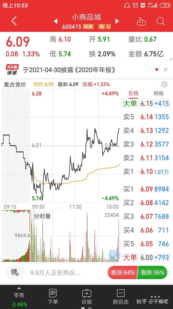 太阳能出现一定背驰,30分钟出现标准回抽零轴上涨,小商品城趋势不明朗