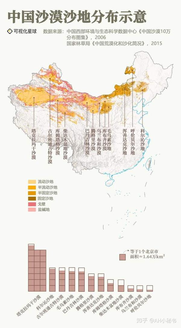 ▽ 中国主要沙漠沙地分布示意以及面积对比   制图@lepersil/可视化