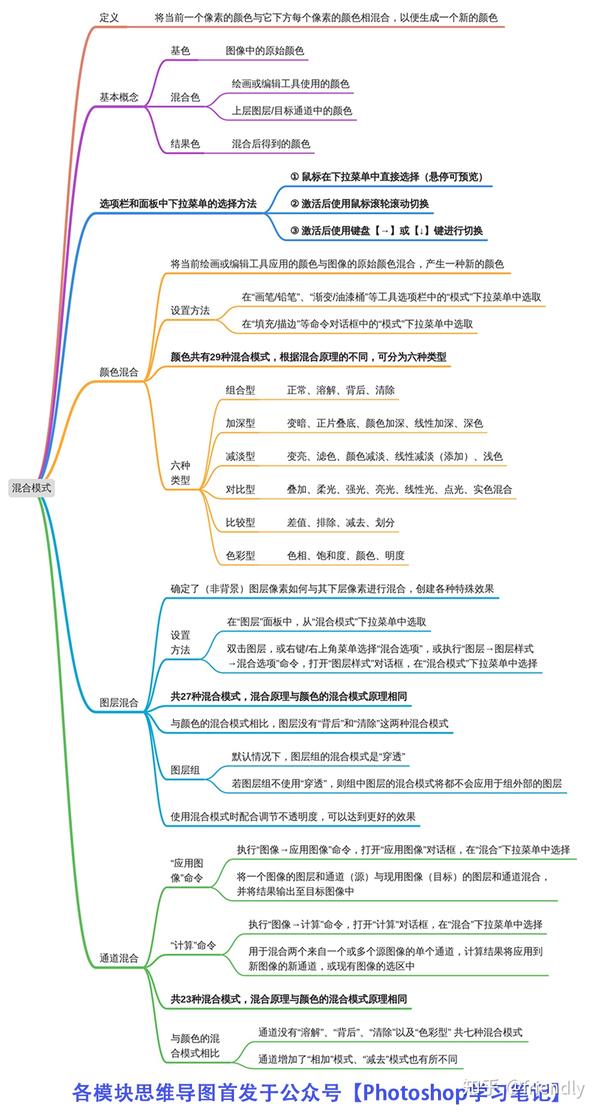 photoshop三大混合模式详解,附思维导图(速速收藏)