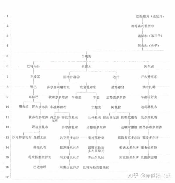 为什么知乎上总说内蒙古人是正统黄金家族,外蒙古人是