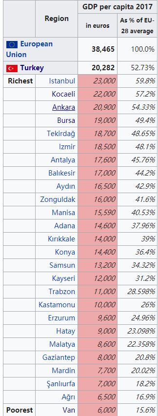 2017年,土耳其经济最发达的是伊斯坦布尔地区,人均gdp略高于江苏省