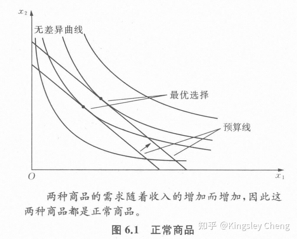 相似偏好,拟线性偏好)普通商品与吉芬商品价格提供曲线和需求曲线几个