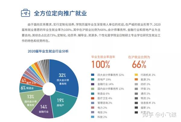 2020届上海国家会计学院研究生就业情况及就业感言