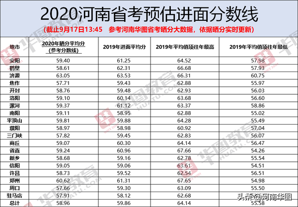 2020河南省考成绩已出平均分仅为59分