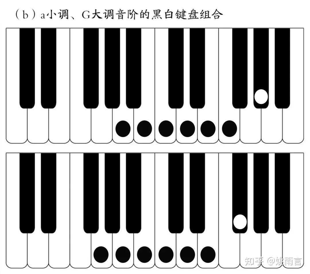 g小调和a大调也有相同大调{白白黑白白黑黑}键盘组合,只是g小调音阶