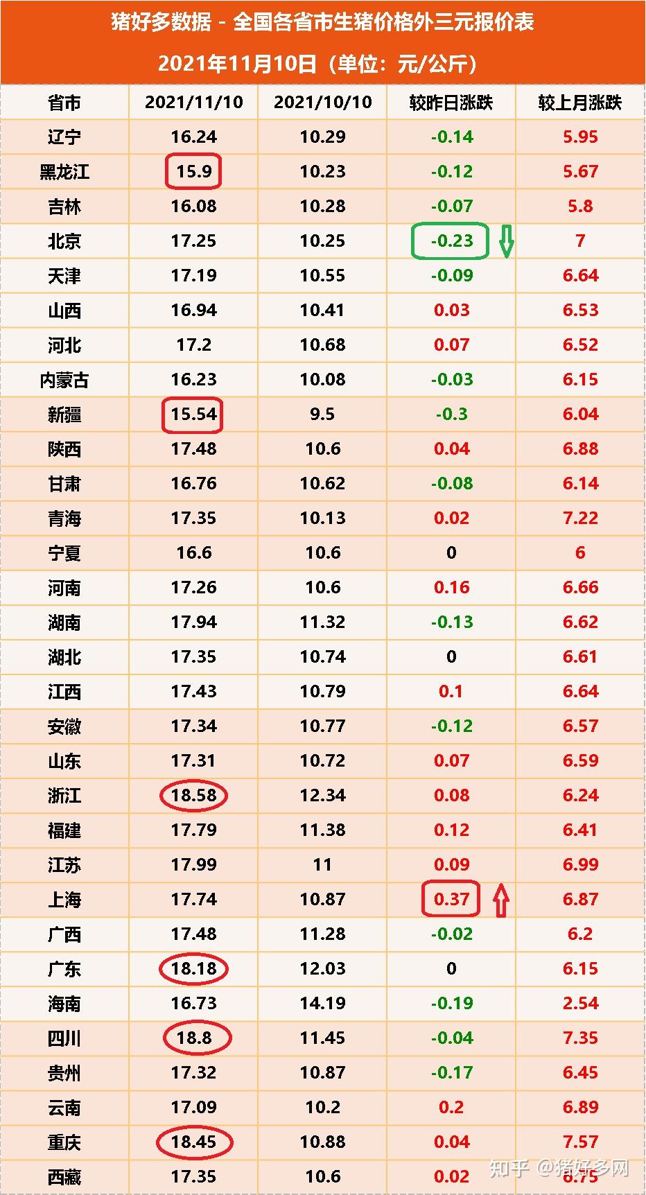 今日全国生猪价格:以稳为主,最高价回落至18.8元/公斤