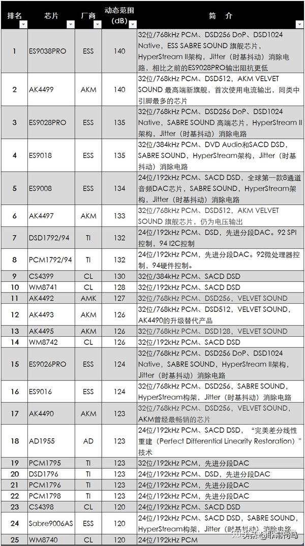 高端hifi发烧音频dac解码芯片排名