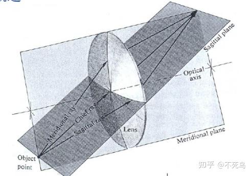plane) 包含主光线且与子午面垂直的平面称为弧矢面(sagittal plane)