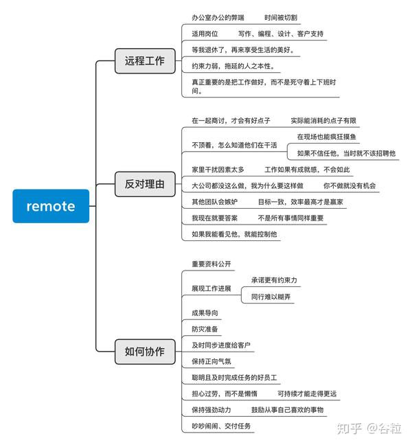 结构化知识整理——以15张思维导图为例