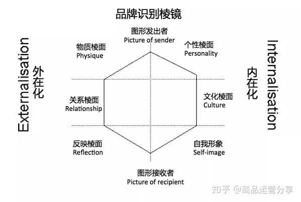 品牌识别棱镜:让消费者记住你的品牌