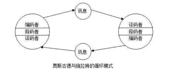 循环模式 这一模式由奥斯古德和施拉姆提出,是人际传播的主要模式.