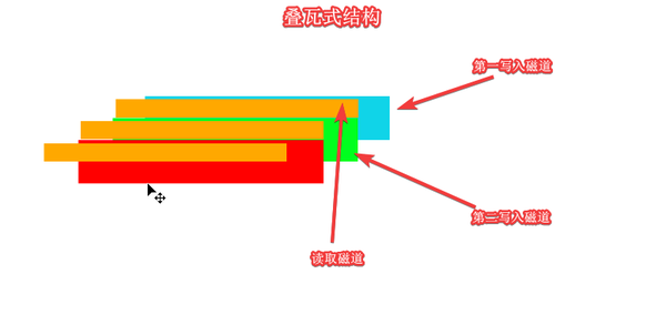 叠瓦式硬盘!究竟是技术的退步?还是商人的套路.