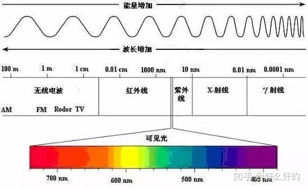 电磁波波谱,光波只是其中很小的一部分