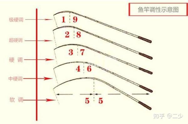 用同样重的鱼竿做对比:新鱼竿抽出后,用手握住鱼竿的手柄,做一个有力