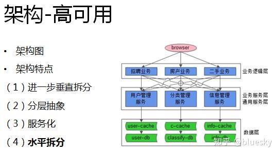 58同城架构演进