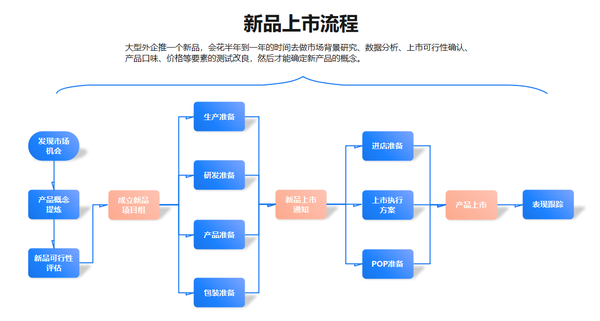 ppt流程图这样画,老板看了都会夸!