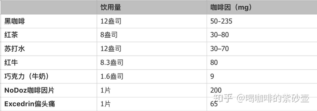 咖啡因过量多少才算太多 知乎