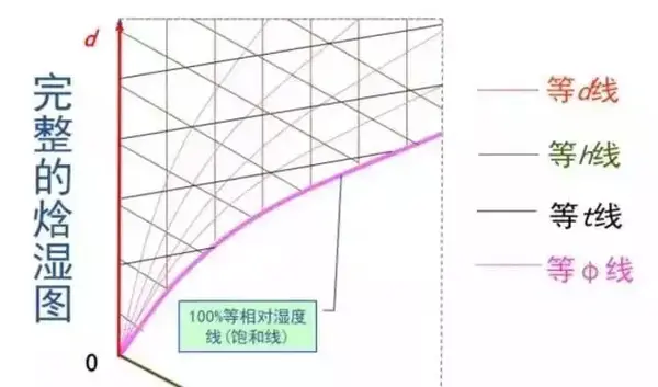 巧析焓湿图简单易懂