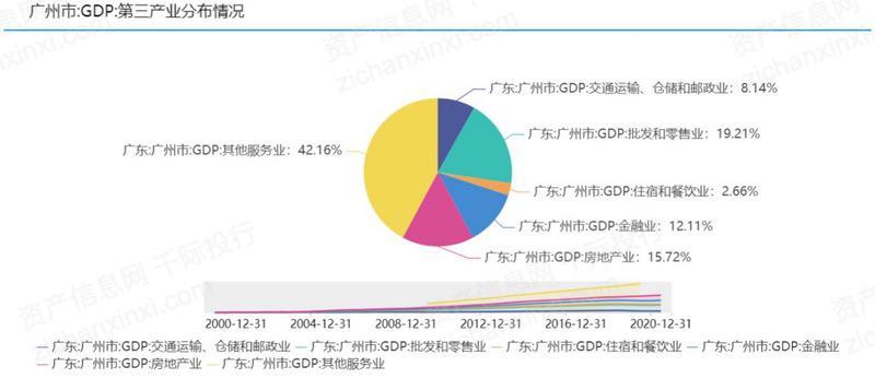 1 广州市产业结构资料来源:千际投行 资产信息网 国家统计局 ifind