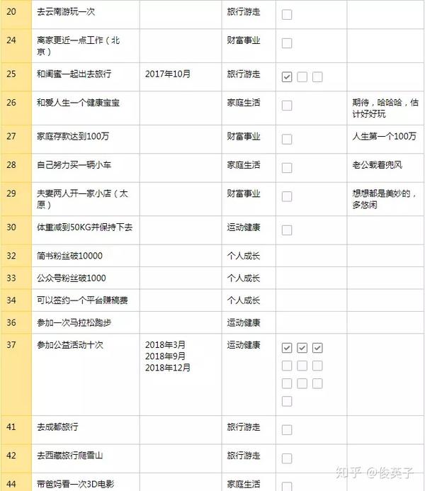 我的人生101梦想清单,2年实现了38个目标