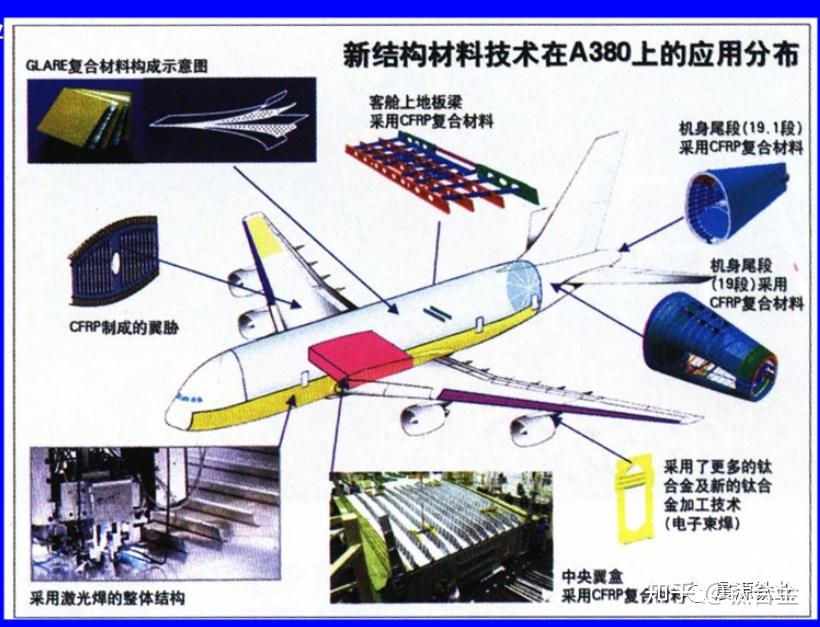 晨源飞机材料结构的百年变化