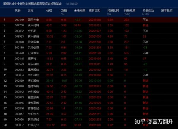 这里重点看数据持股总数,和持股变动 可以发现基金目标股票:宇通客车