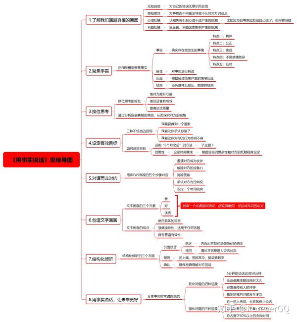 《用事实说话》思维导图