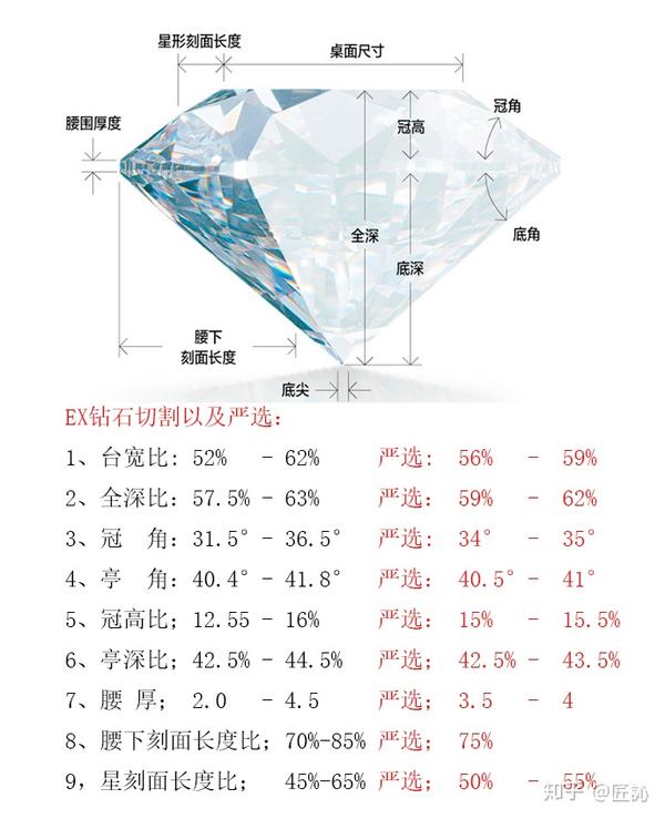 4,切工 在同级别的两颗3ex切工中,切割的比例的不同也会导致价格的不