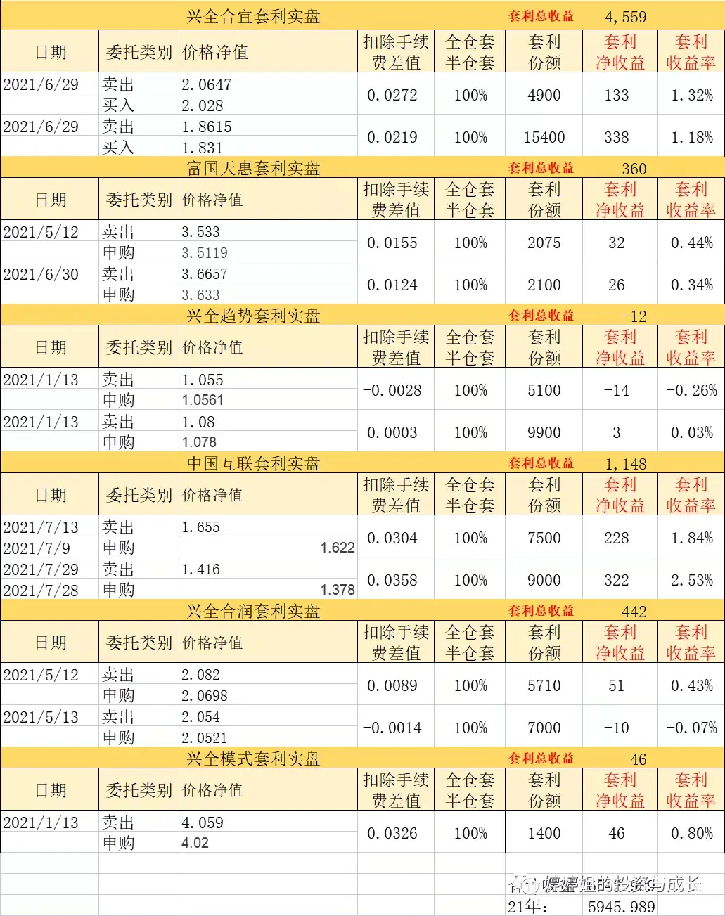 10年实现300万基金定投第235天(优选基金 套利)