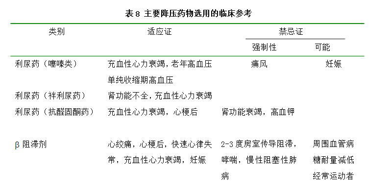 高血压药物分类_高血压药物分类表格