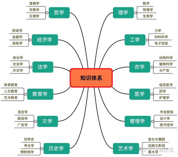 【原创】一个完整的,结构化,简洁的知识体系框架