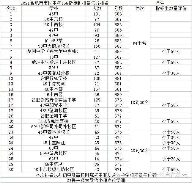 合肥市168指标到校分数线排名2021年