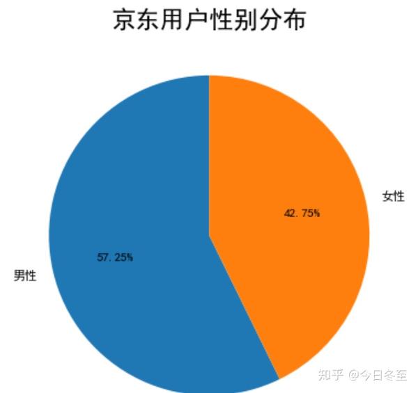 京东平台用户画像分析rfm模型的应用